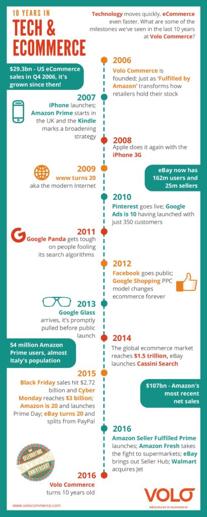 volo-infographic-10-years-in-tech-v1-3-page-001